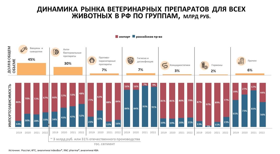 производство ветпрепаратов