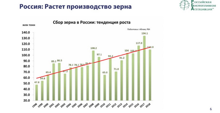 производство зерна в России