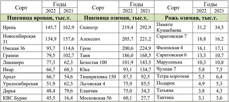 пшеница сорта