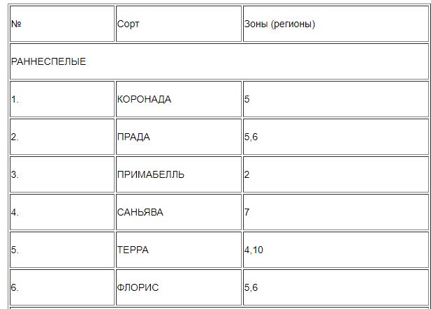 ранние сорта картофеля