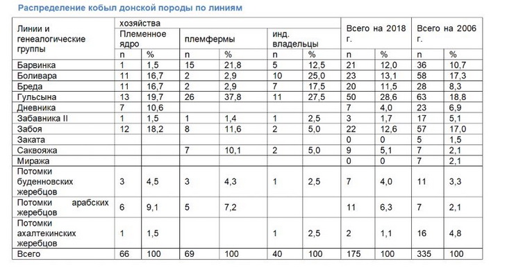 распределение донских кобыл по линиям