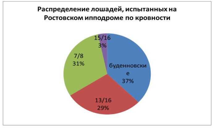 распределение лошадей по кровности на скачках