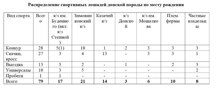 raspredelenie-sportivnyh-donskih-loshadei-po-mestu-rozhdenija.jpg