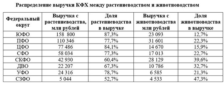 выручка кфх по отраслям