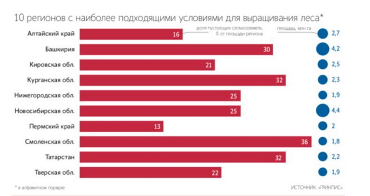 регионы с заброшенными землями сельхозназначения