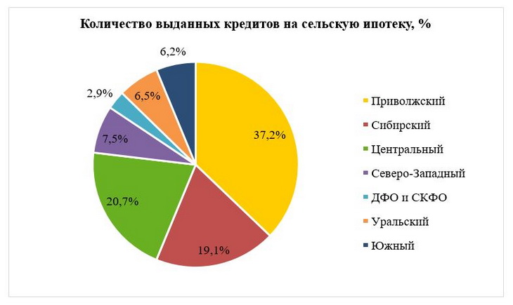 рейтинг по сельской ипотеке в областях рф
