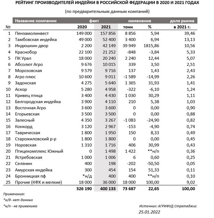 рейтинг производителей индейки 2021