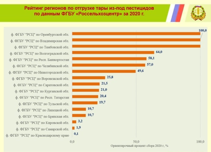 рейтинг утилизации тары из под пестицидов