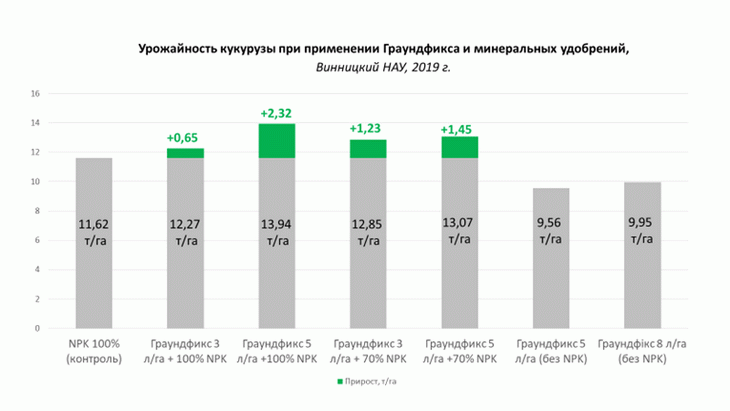 Уменьшение затрат на удобрения с помощью почвенных микробов