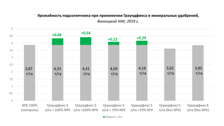 Уменьшение затрат на удобрения с помощью почвенных микробов