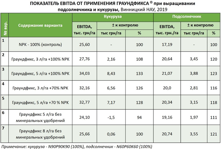 Уменьшение затрат на удобрения с помощью почвенных микробов