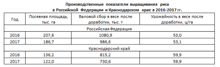 рисоводство