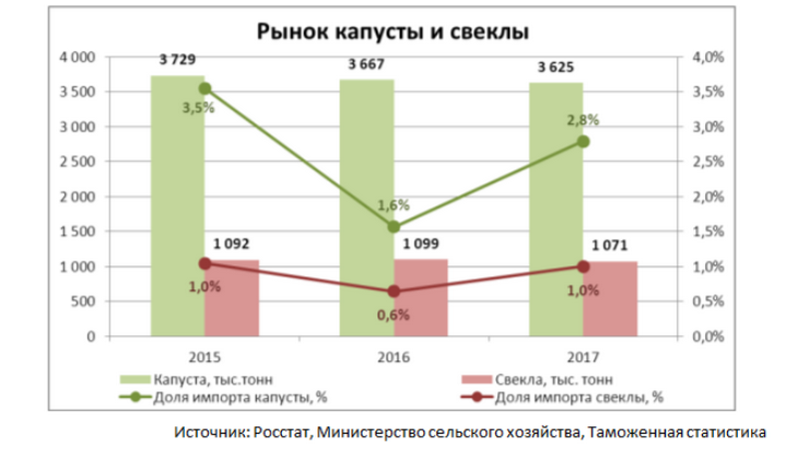 рынок капусты и свеклы в России