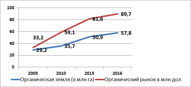 рынок органического земледелия