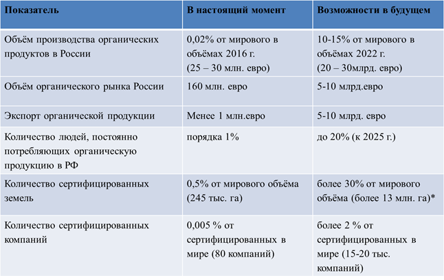 рынок органического земледелия