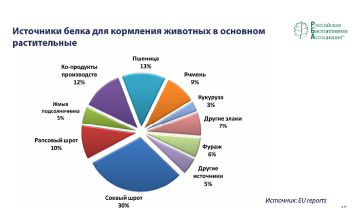 рынок протеинов