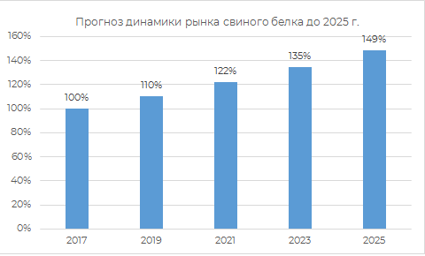 прогноз рынка свиного белка