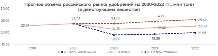 рынок удобрений 2020 анализ