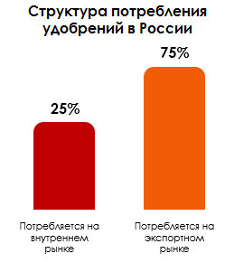 рынок удобрений в России