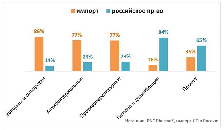рынок ветпрепаратов динамика