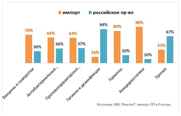 рынок ветеринарных препаратов стоимость
