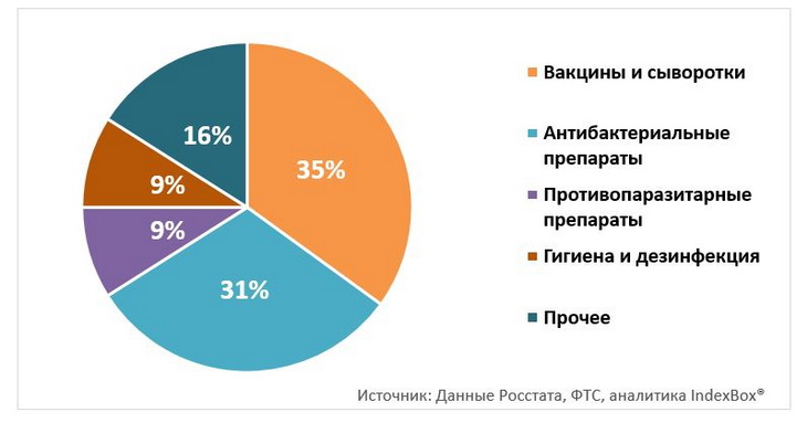 рынок ветпрепаратов в рф структура
