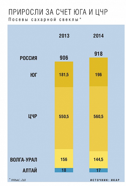 Почему сахарную свеклу выращивают на севере молдовы?