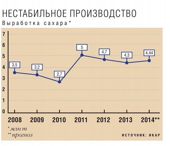 Почему сахарную свеклу выращивают на севере молдовы?