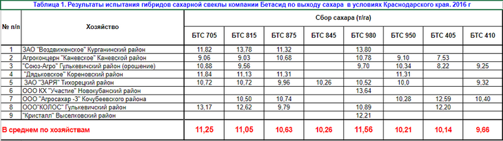 испытания урожайности сахарной свеклы