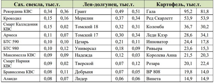 сахарная свекла сорта