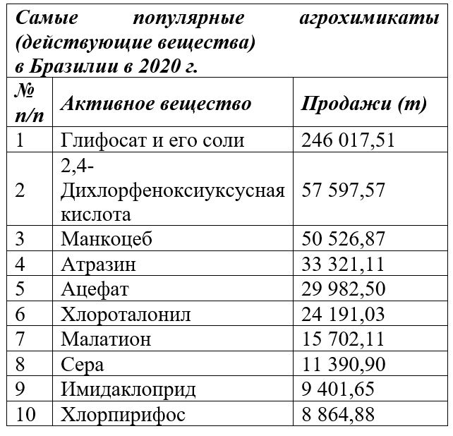 самые популярные агрохимикаты в бразилии