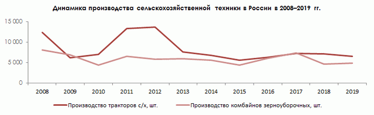 динамика производства российской сельхозтехники