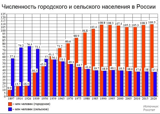 сельское население рф