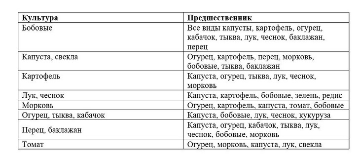 севооборот в огороде