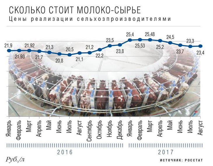 цена на молоко сырье