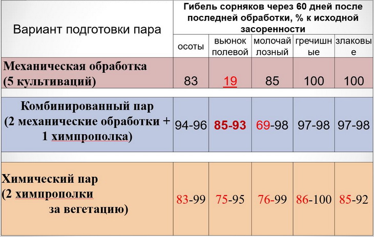 снижение засоренности