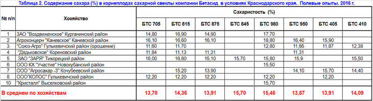 содержание сахара в сахарной свекле