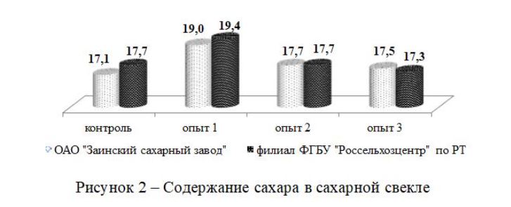 содержание сахара в свекле