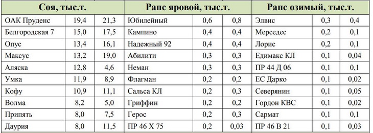 соя и рапс