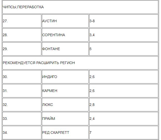 сорта картофеля для переработки