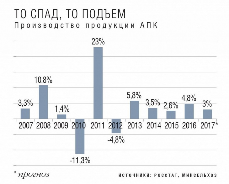 спад и подъем апк