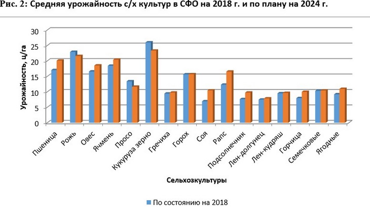 средняя урожайность сельхозкультур