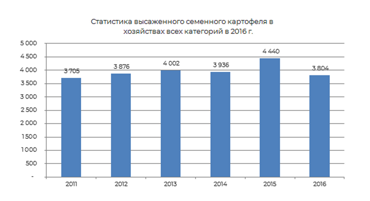 статистика семенного картофеля по хозяйствам