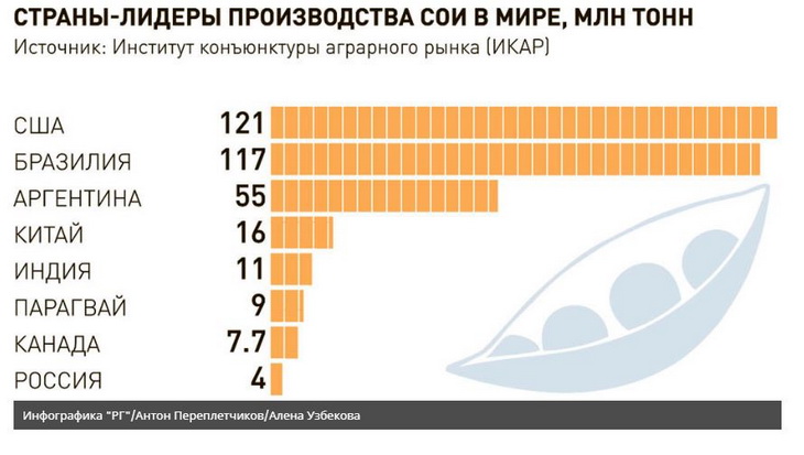 страны лидеры по производству сои
