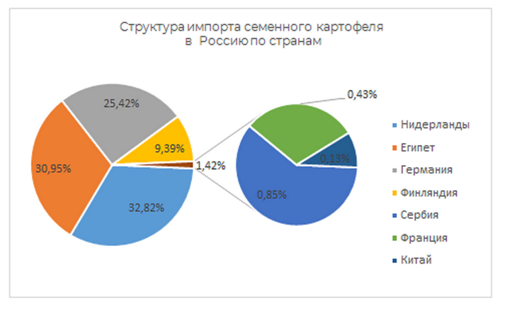 импорт семенного картофеля в Россию