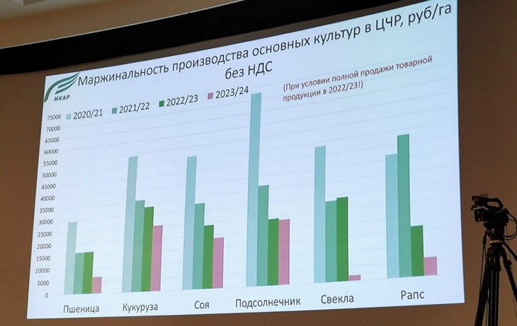 структура посевных площадей в рф 2022