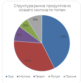 структура рынка продуктов из козьего молока