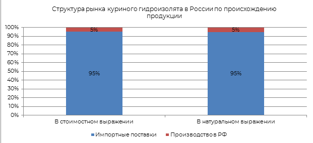 структура рынка гидролизата белка по происхождению