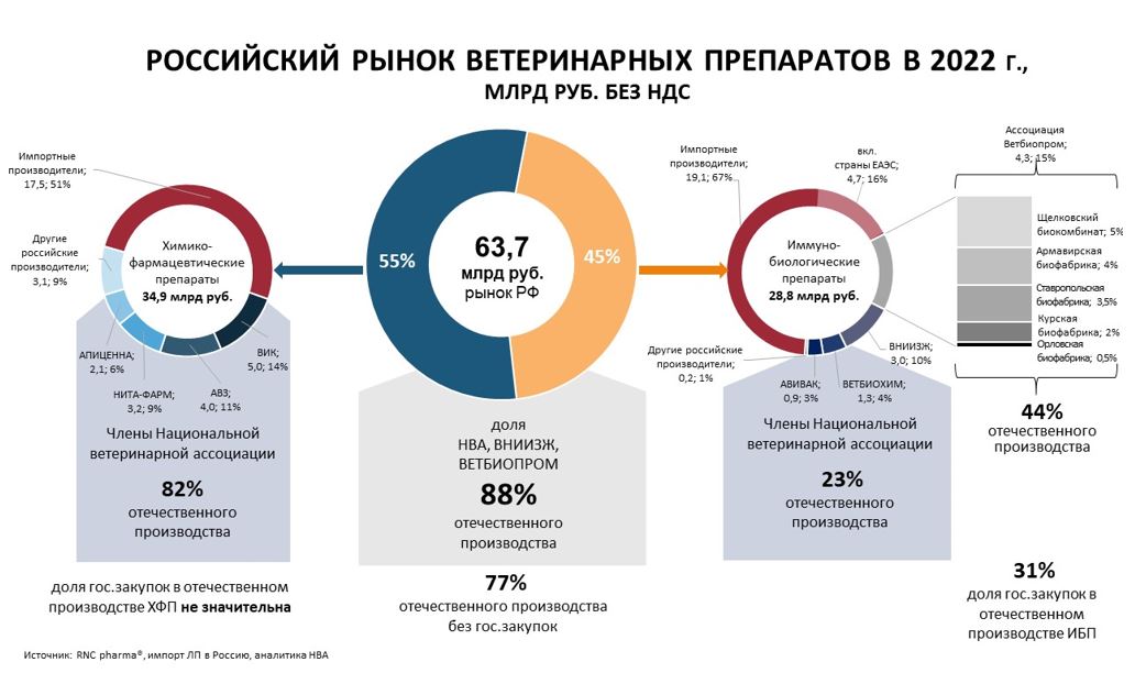 структура рынка ветпрепаратов