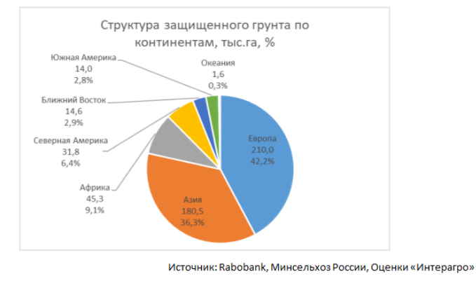 структура теплиц в мире